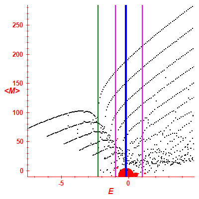 Peres lattice <M>